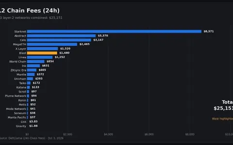 23 Layer-2 Chains Generated Under $26K Combined in 24 Hours, Another Blast Scenario Unfolding?