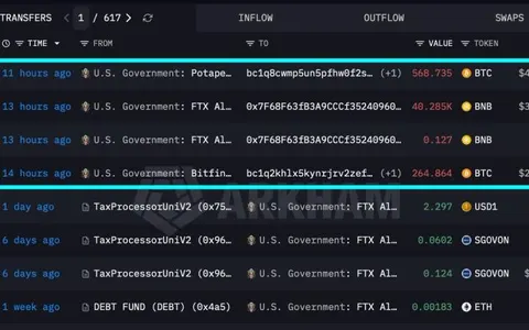 U.S. government moves over $100 million in BTC and BNB. A sale hasn't been confirmed